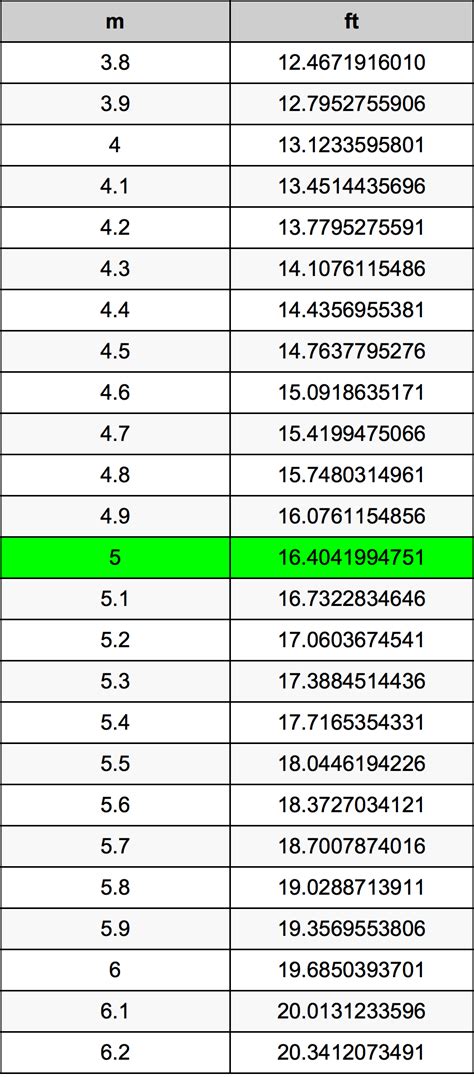 5m in feet|how big is 5 m.